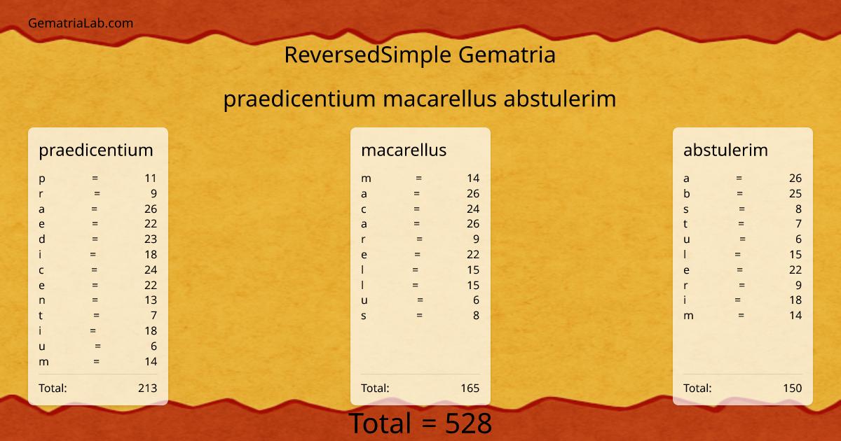 praedicentium macarellus abstulerim in reversedSimple Gematria